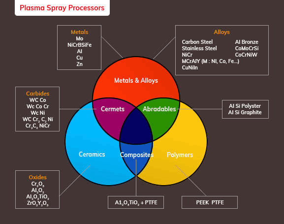 Thermal Spray Coating Materials Complete Guide to Types Properties Applications 2026